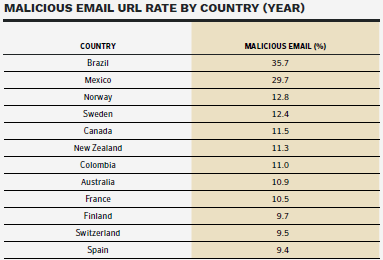 Stopa malicioznih URL-ova u email porukama